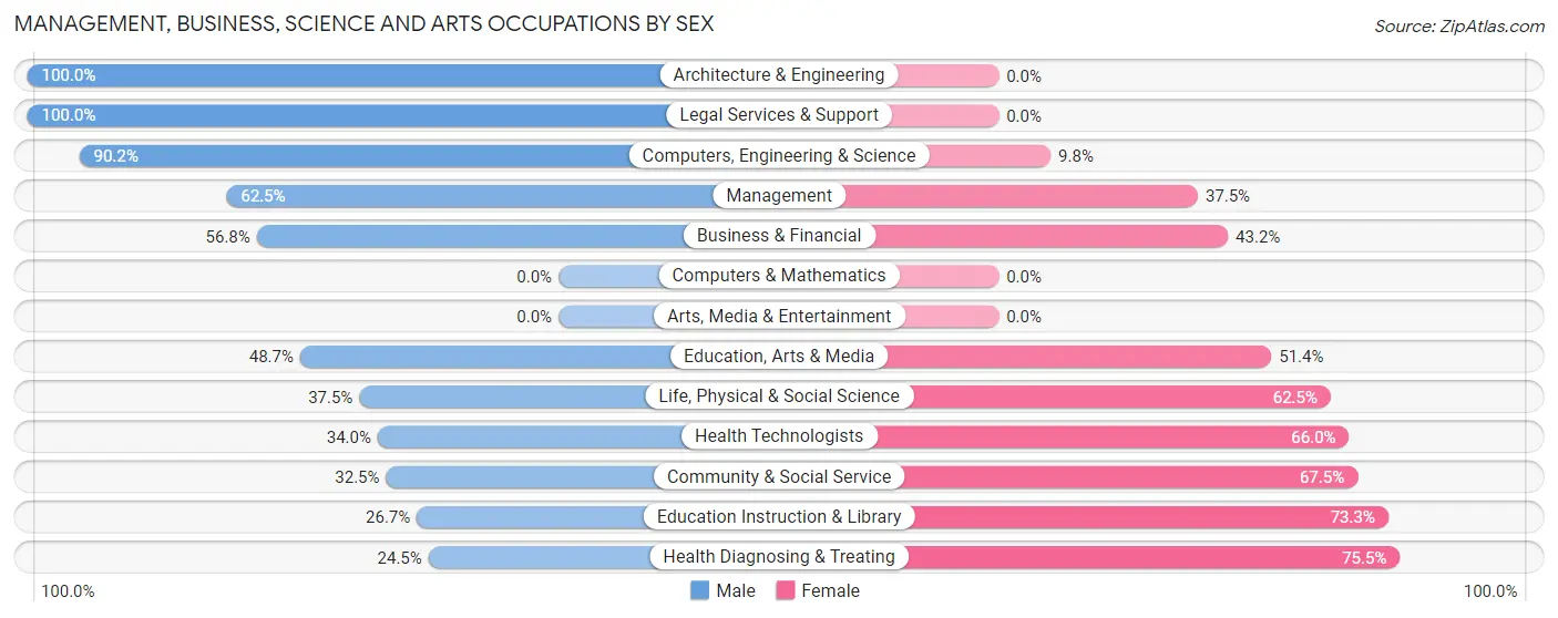 Management, Business, Science and Arts Occupations by Sex in Zip Code 15824