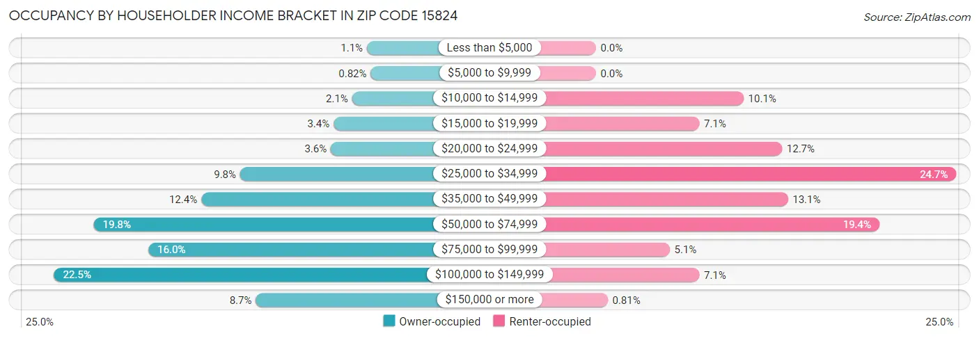 Occupancy by Householder Income Bracket in Zip Code 15824
