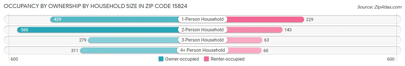 Occupancy by Ownership by Household Size in Zip Code 15824