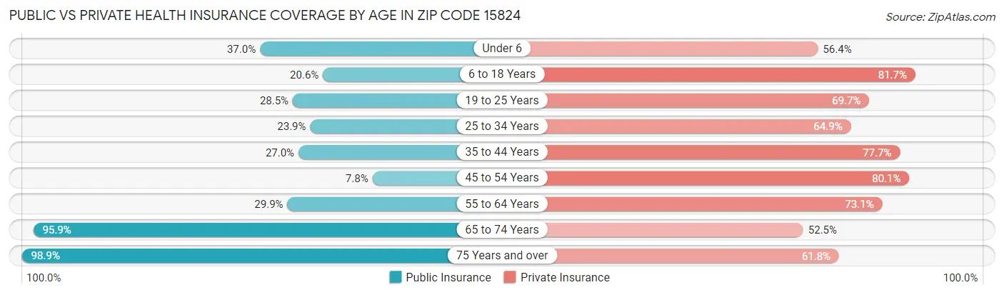 Public vs Private Health Insurance Coverage by Age in Zip Code 15824