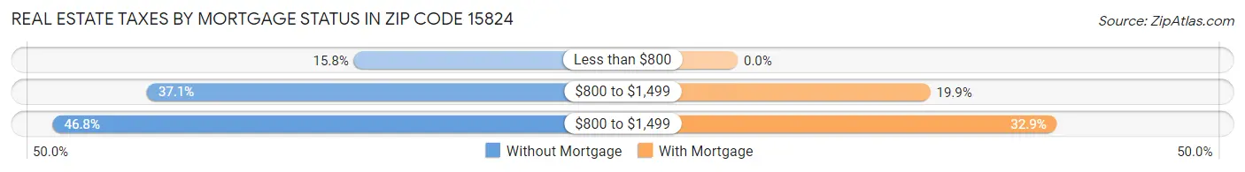 Real Estate Taxes by Mortgage Status in Zip Code 15824