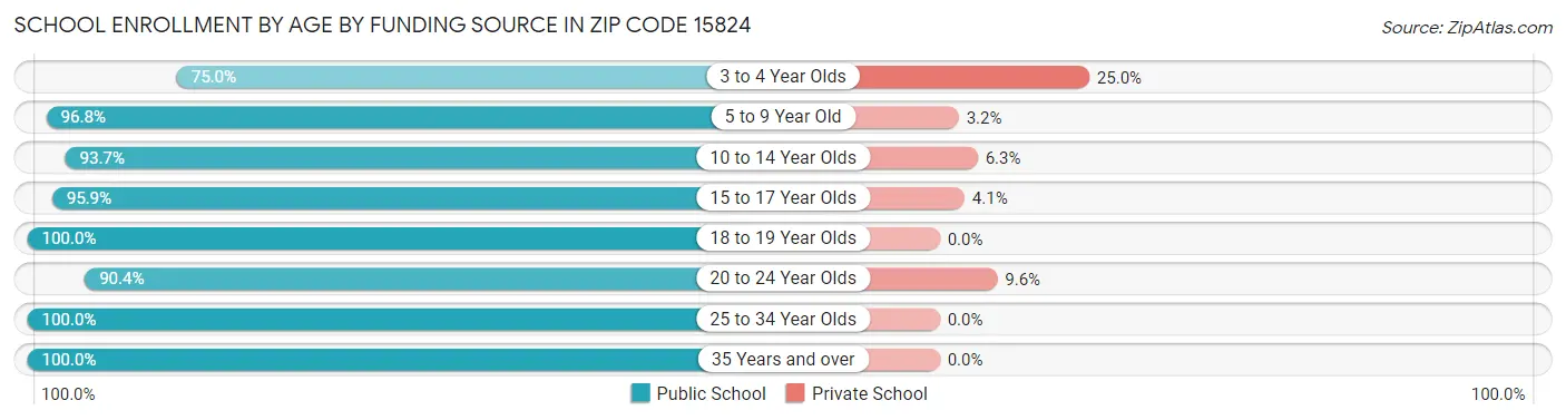 School Enrollment by Age by Funding Source in Zip Code 15824