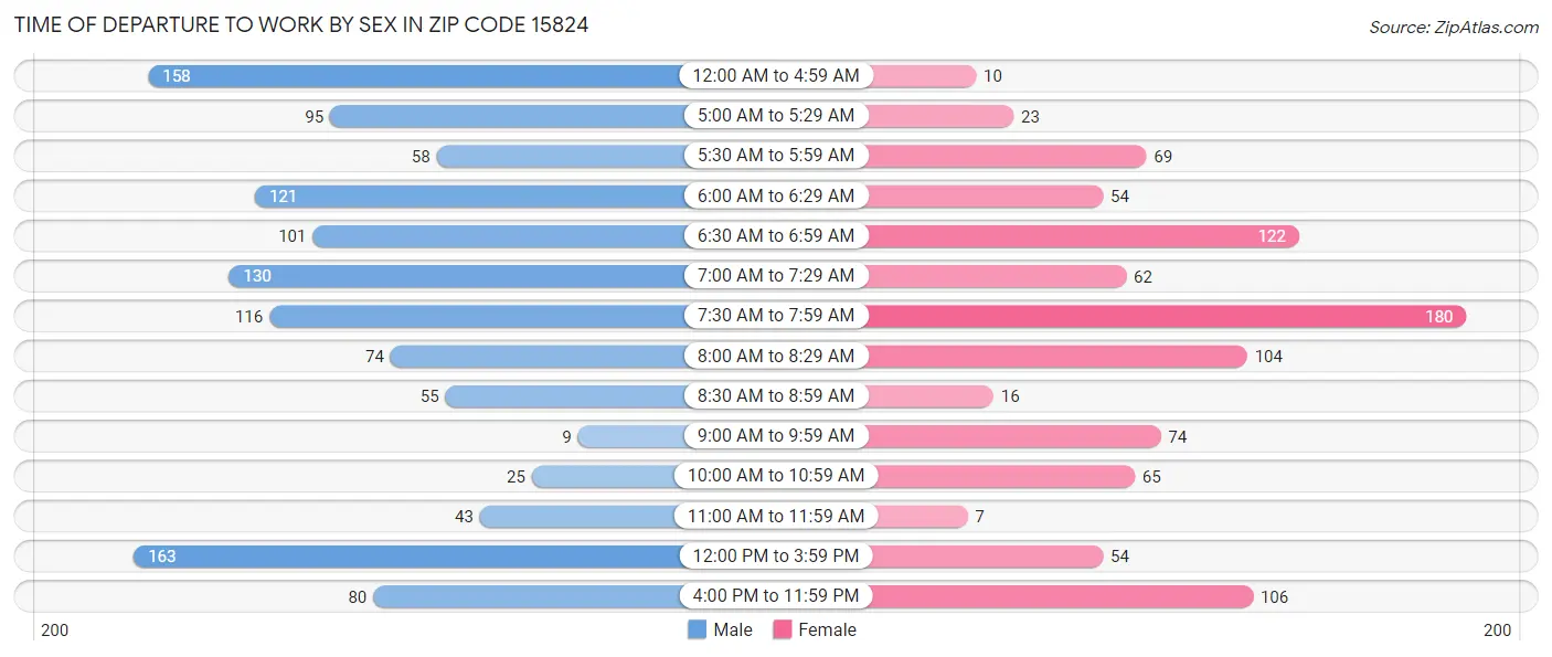 Time of Departure to Work by Sex in Zip Code 15824