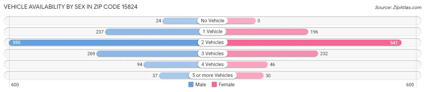 Vehicle Availability by Sex in Zip Code 15824