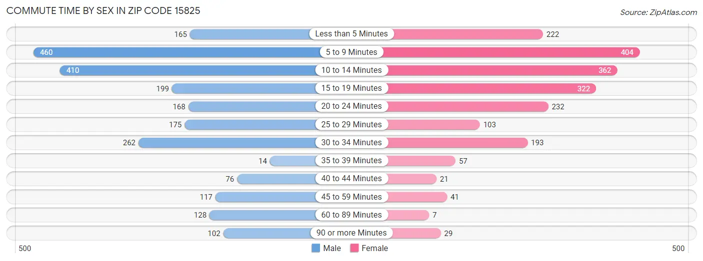 Commute Time by Sex in Zip Code 15825