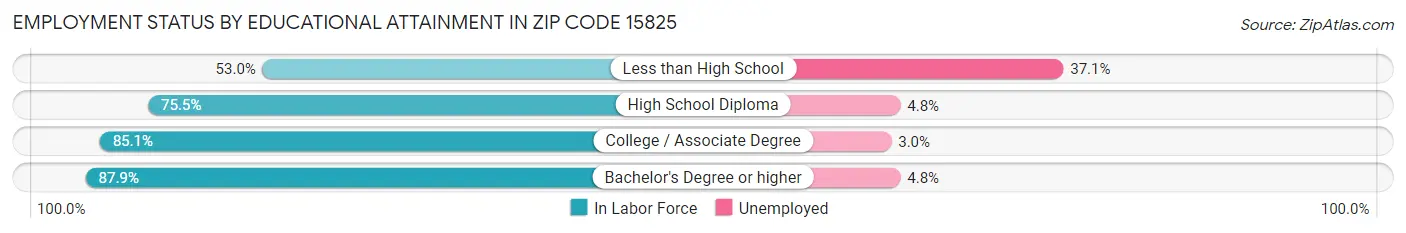 Employment Status by Educational Attainment in Zip Code 15825