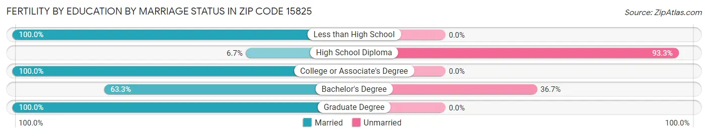 Female Fertility by Education by Marriage Status in Zip Code 15825