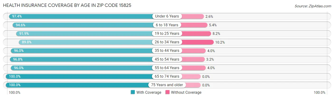 Health Insurance Coverage by Age in Zip Code 15825