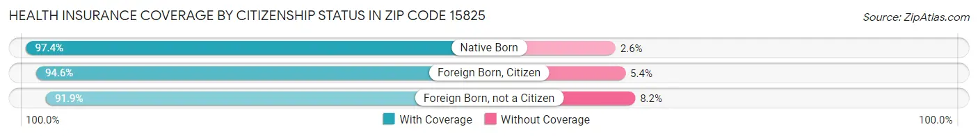 Health Insurance Coverage by Citizenship Status in Zip Code 15825
