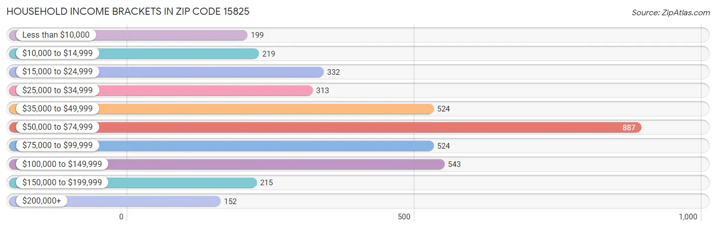 Household Income Brackets in Zip Code 15825