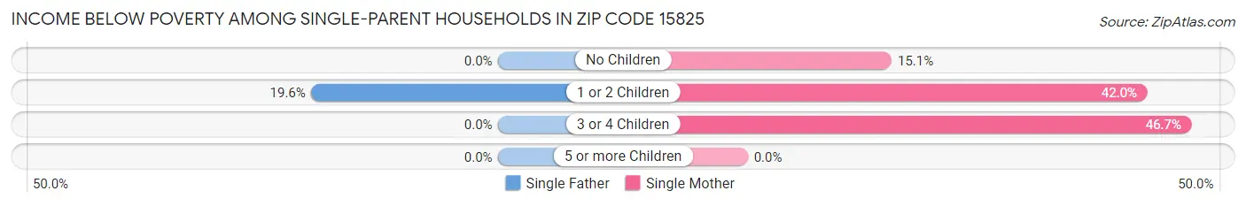 Income Below Poverty Among Single-Parent Households in Zip Code 15825