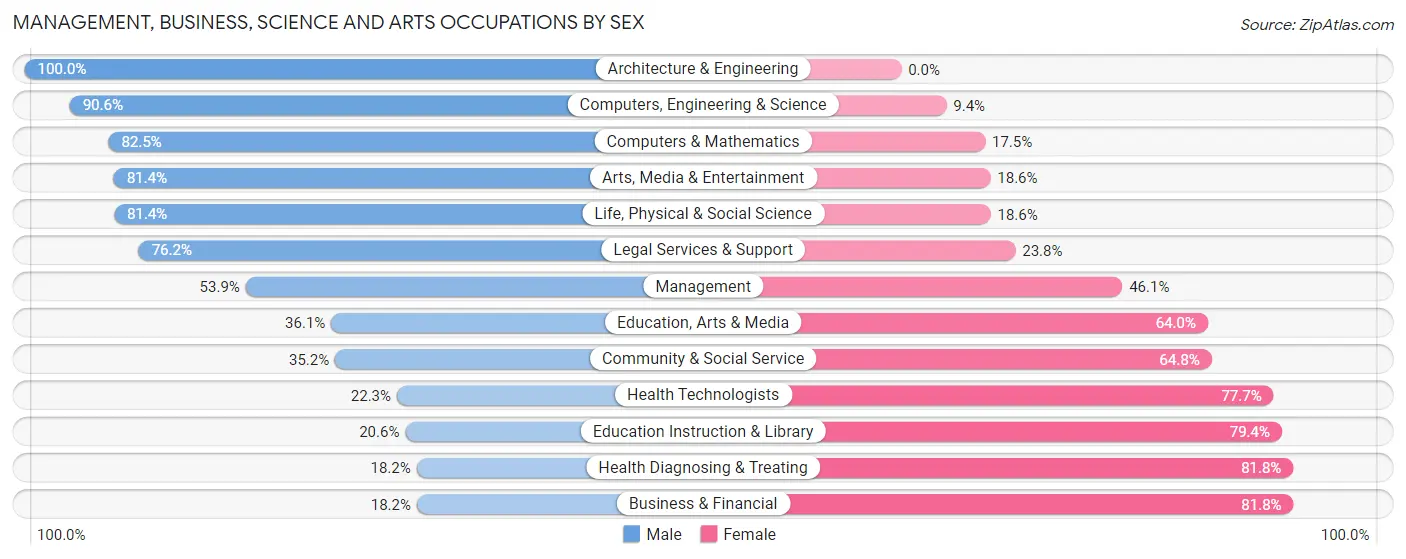 Management, Business, Science and Arts Occupations by Sex in Zip Code 15825