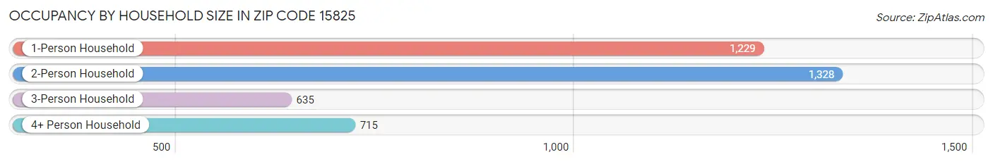 Occupancy by Household Size in Zip Code 15825