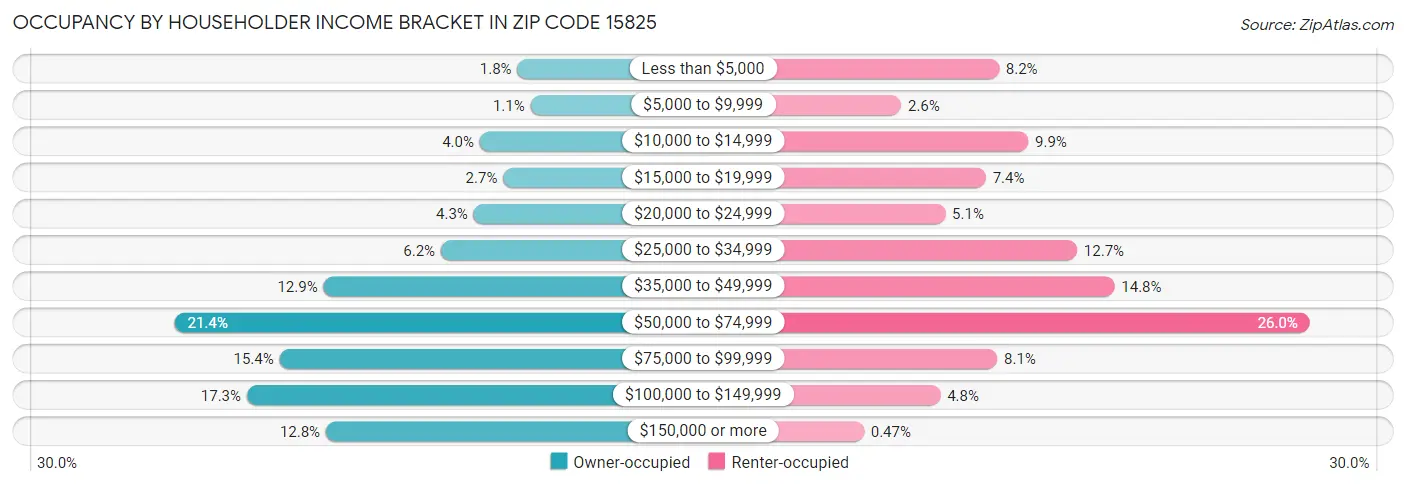 Occupancy by Householder Income Bracket in Zip Code 15825