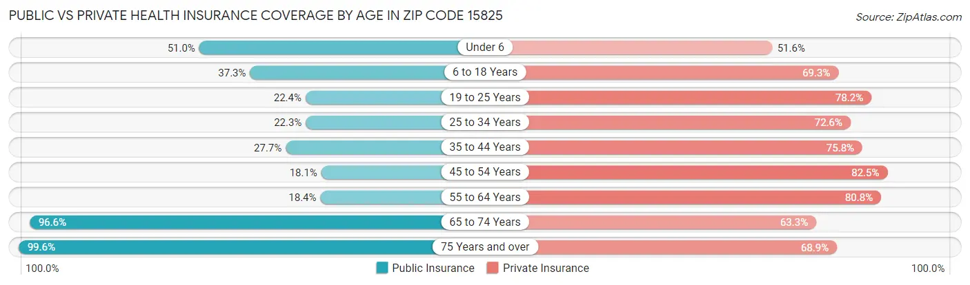 Public vs Private Health Insurance Coverage by Age in Zip Code 15825