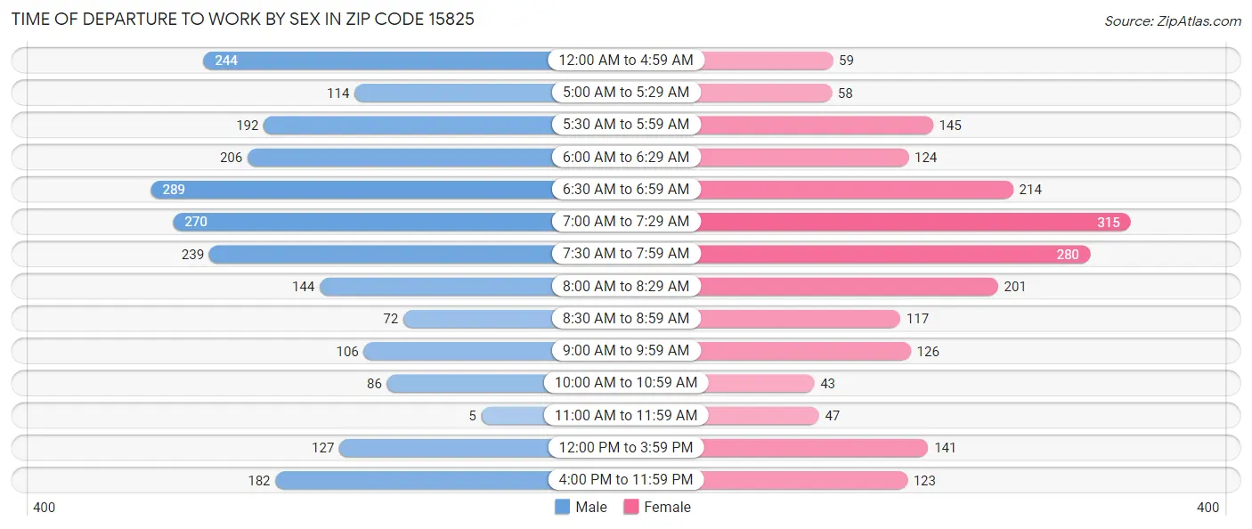 Time of Departure to Work by Sex in Zip Code 15825