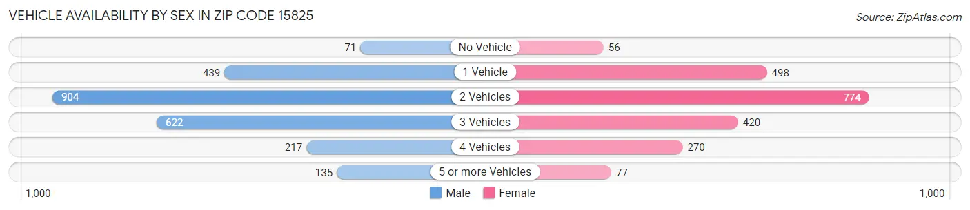 Vehicle Availability by Sex in Zip Code 15825