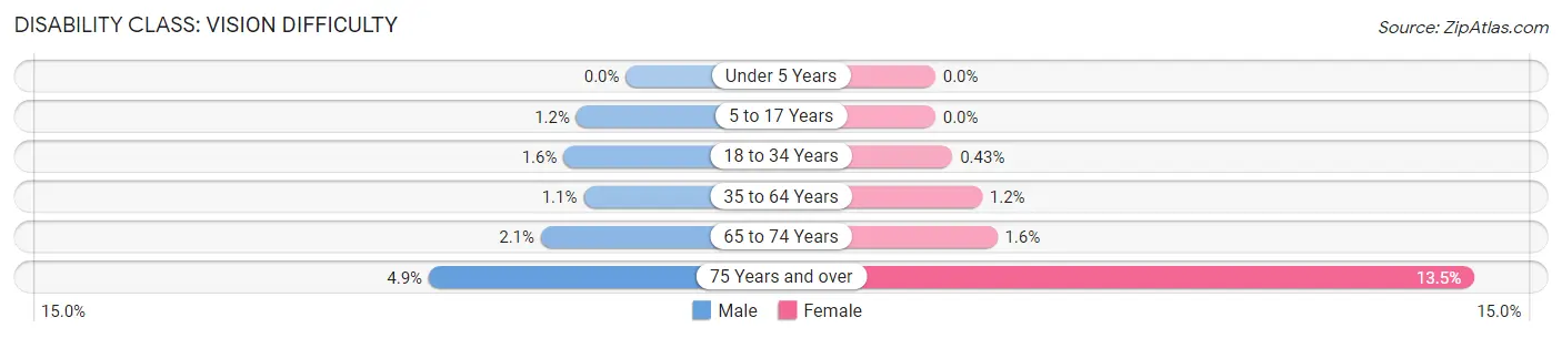 Disability in Zip Code 15825: <span>Vision Difficulty</span>