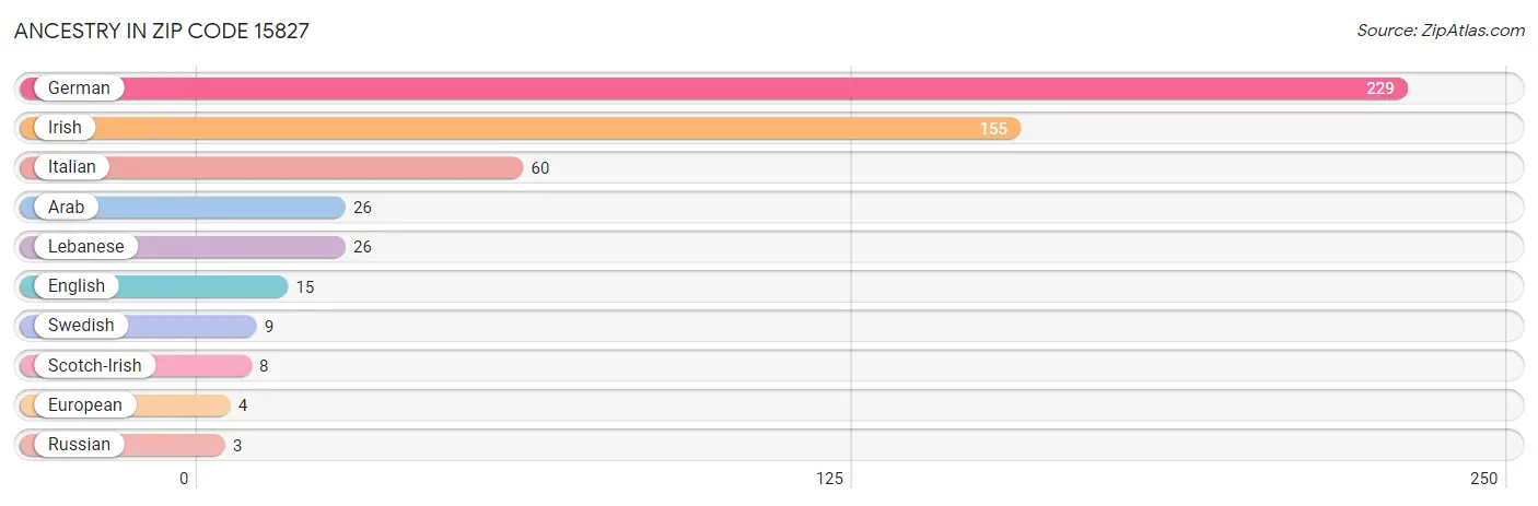 Ancestry in Zip Code 15827