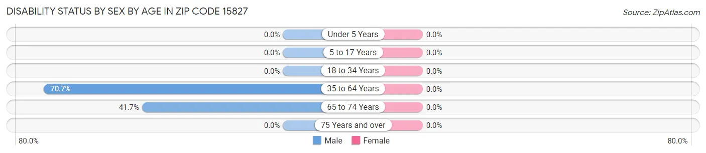 Disability Status by Sex by Age in Zip Code 15827