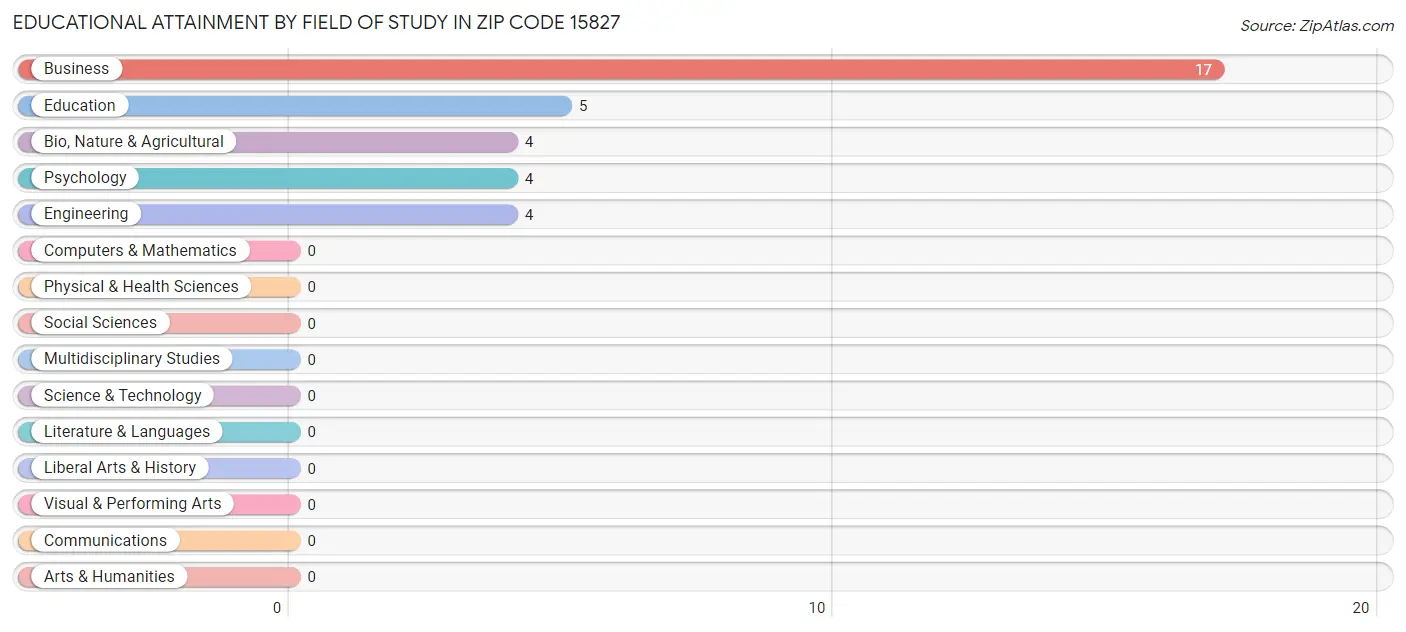 Educational Attainment by Field of Study in Zip Code 15827