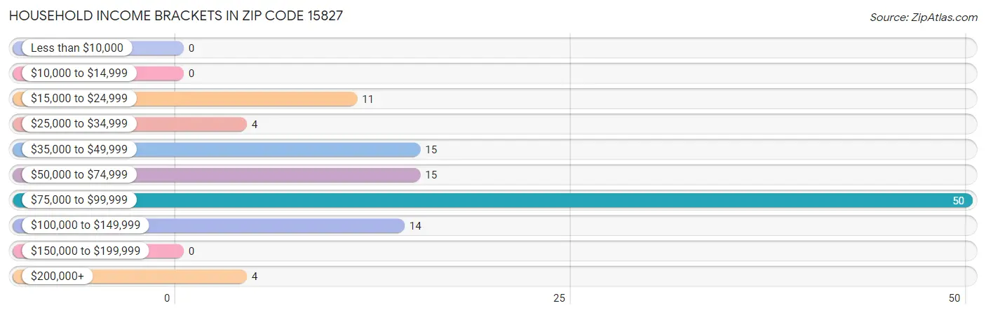 Household Income Brackets in Zip Code 15827