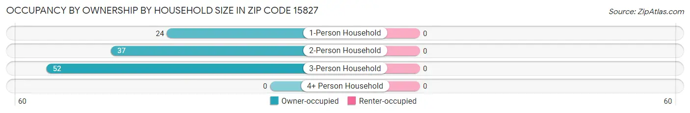 Occupancy by Ownership by Household Size in Zip Code 15827