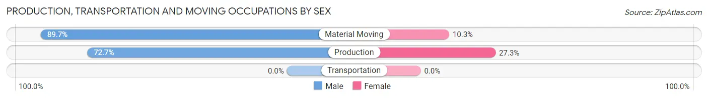 Production, Transportation and Moving Occupations by Sex in Zip Code 15827