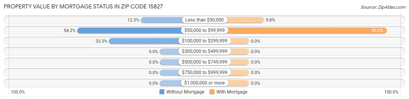 Property Value by Mortgage Status in Zip Code 15827