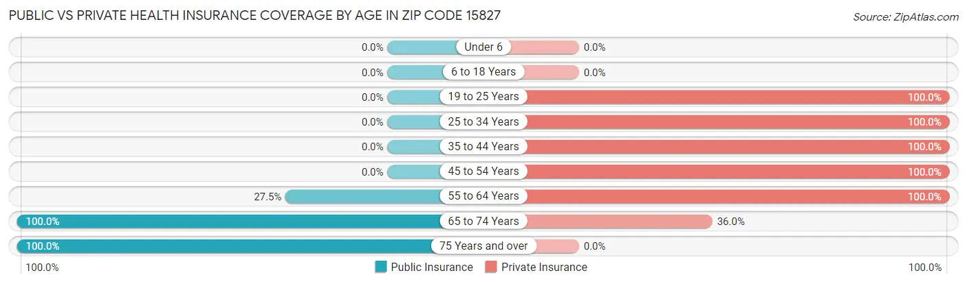 Public vs Private Health Insurance Coverage by Age in Zip Code 15827