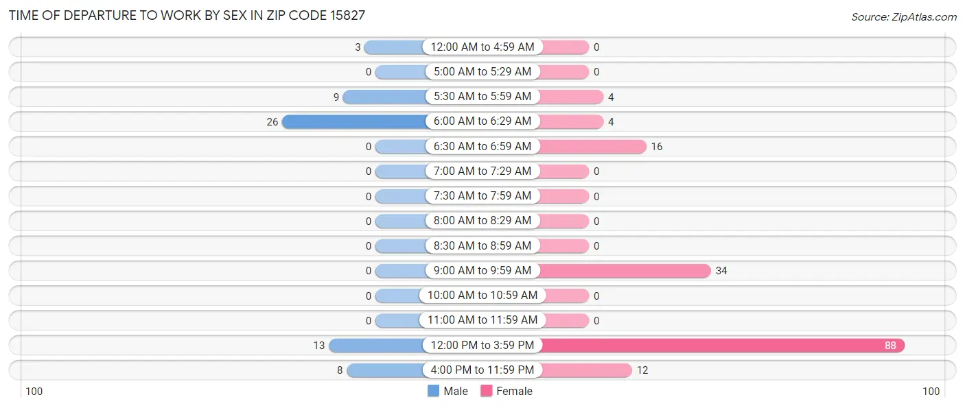Time of Departure to Work by Sex in Zip Code 15827