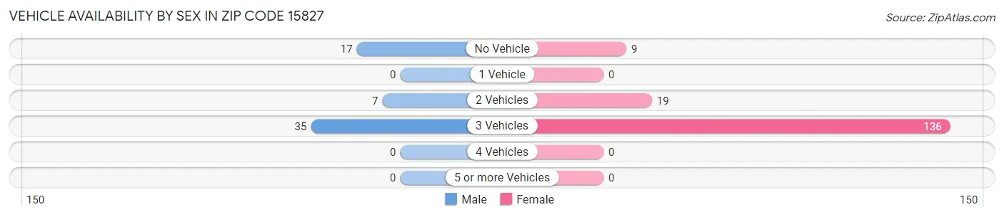 Vehicle Availability by Sex in Zip Code 15827