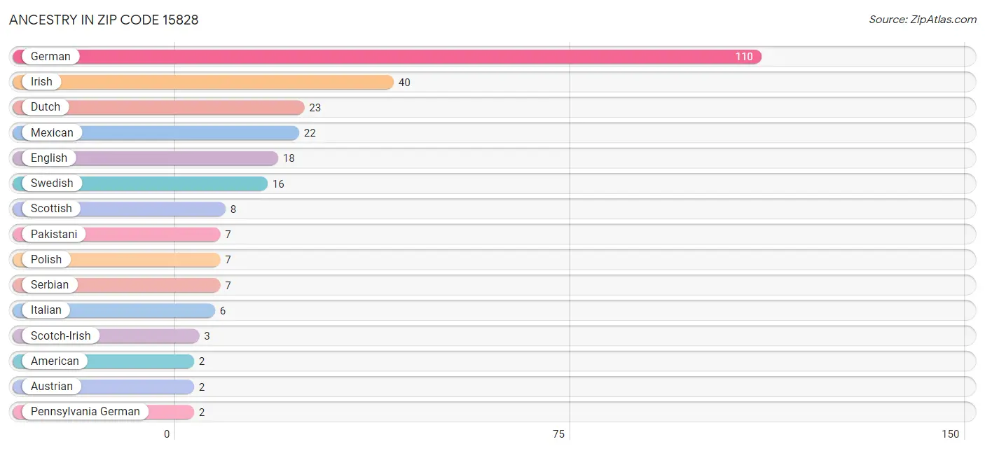 Ancestry in Zip Code 15828