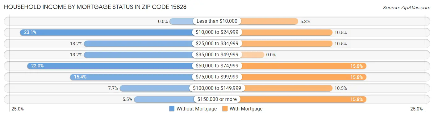 Household Income by Mortgage Status in Zip Code 15828