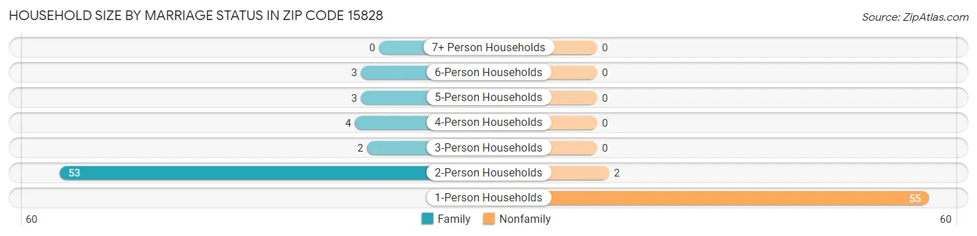 Household Size by Marriage Status in Zip Code 15828
