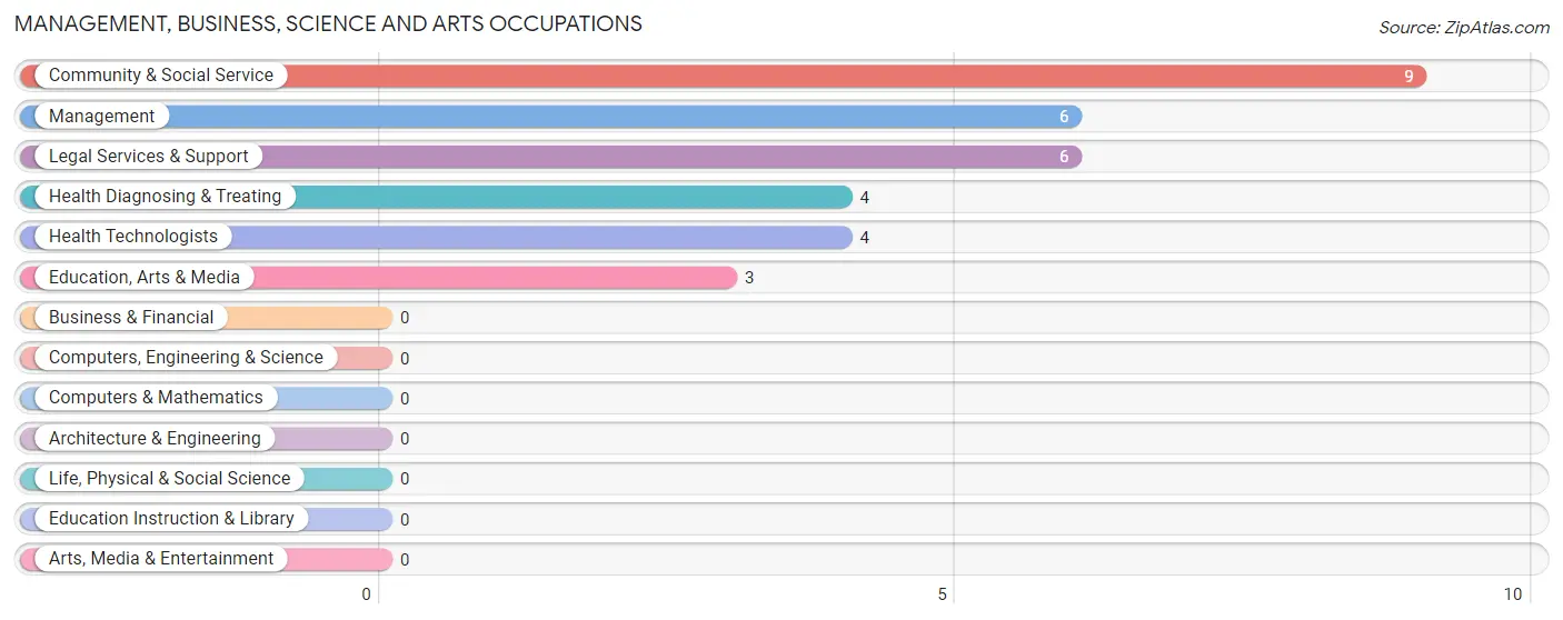 Management, Business, Science and Arts Occupations in Zip Code 15828