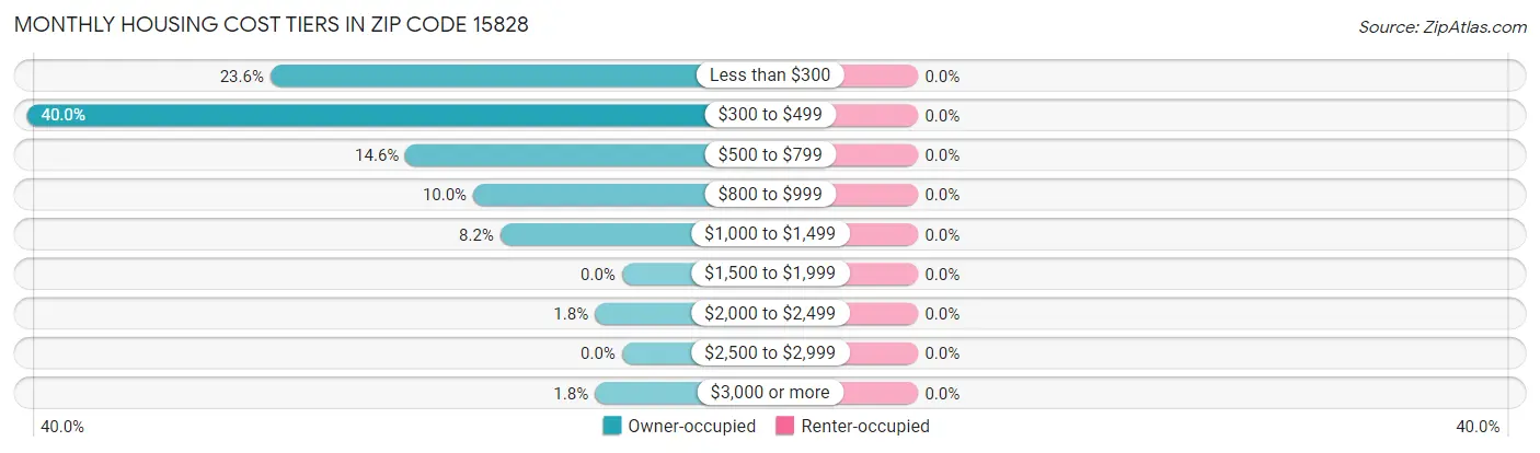 Monthly Housing Cost Tiers in Zip Code 15828