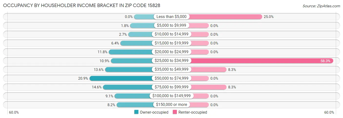 Occupancy by Householder Income Bracket in Zip Code 15828