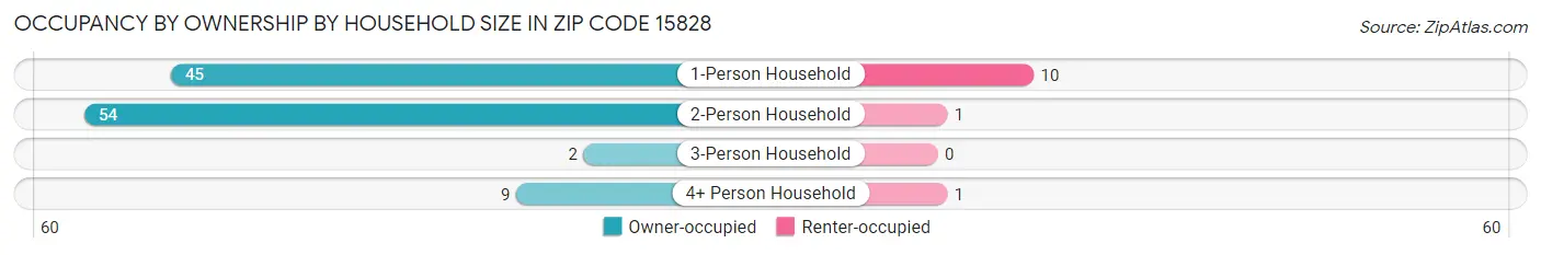 Occupancy by Ownership by Household Size in Zip Code 15828