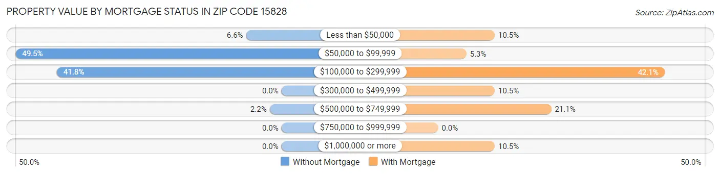 Property Value by Mortgage Status in Zip Code 15828