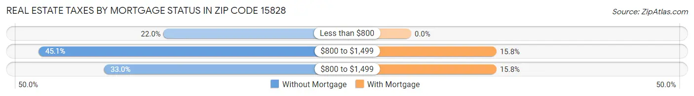 Real Estate Taxes by Mortgage Status in Zip Code 15828
