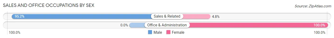 Sales and Office Occupations by Sex in Zip Code 15828