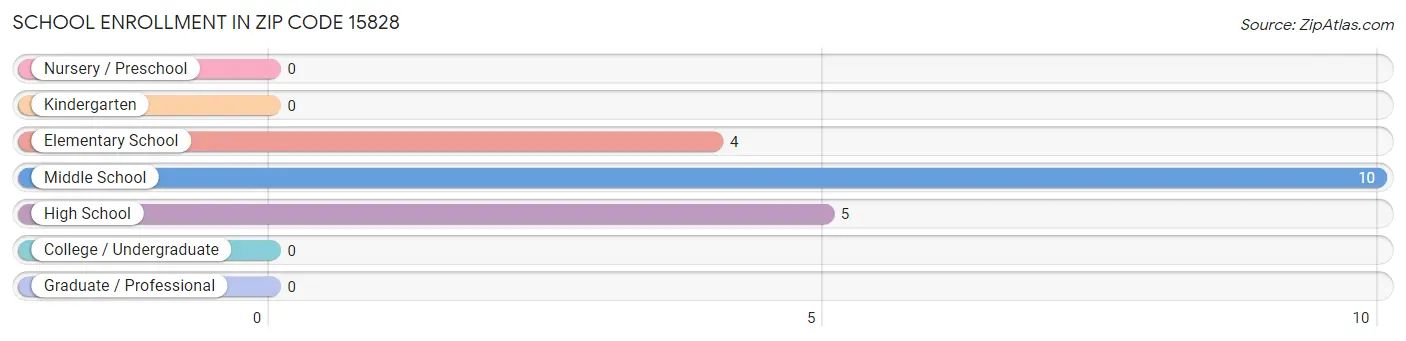 School Enrollment in Zip Code 15828