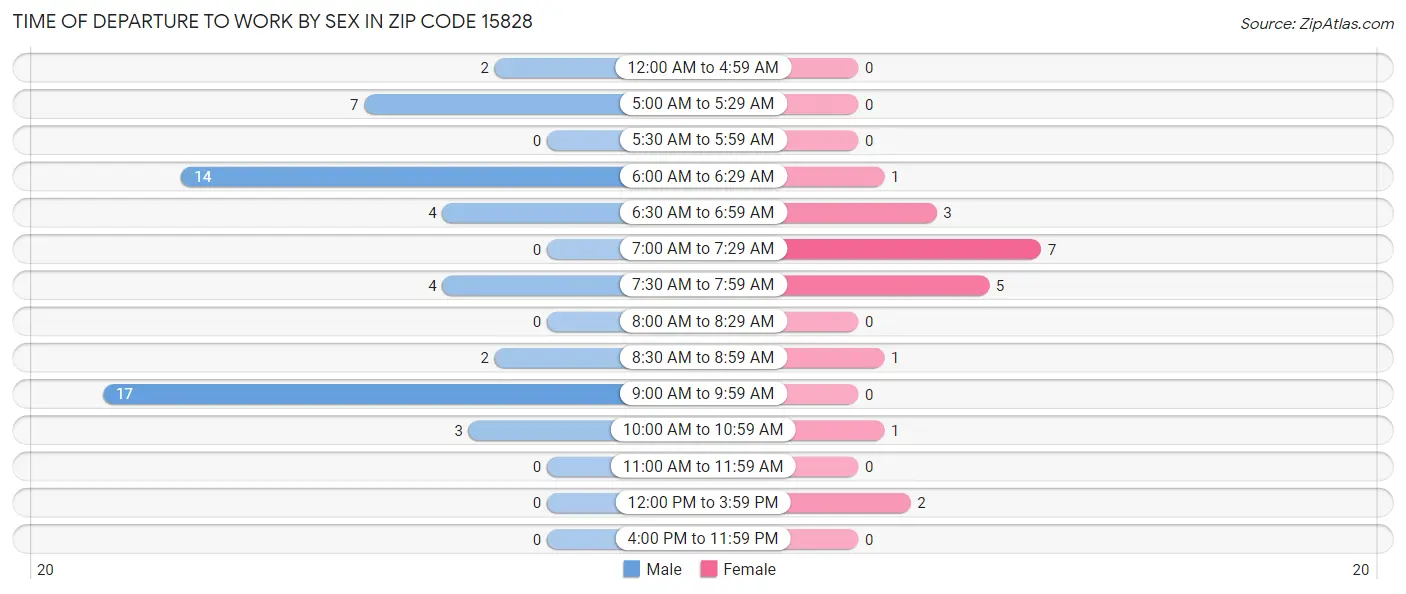 Time of Departure to Work by Sex in Zip Code 15828