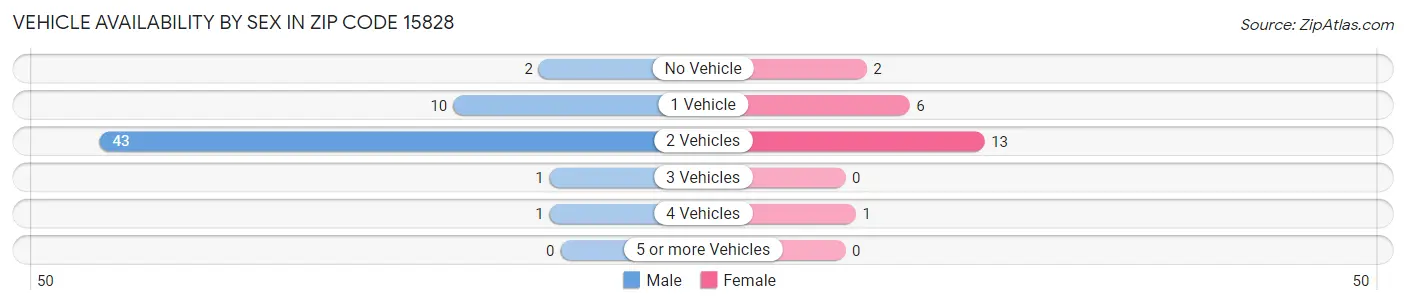 Vehicle Availability by Sex in Zip Code 15828