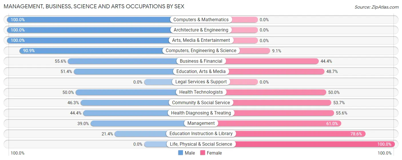 Management, Business, Science and Arts Occupations by Sex in Zip Code 15829