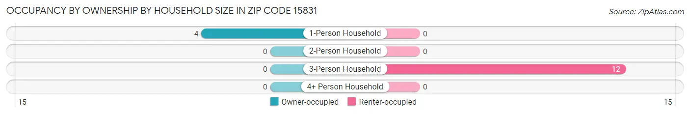 Occupancy by Ownership by Household Size in Zip Code 15831