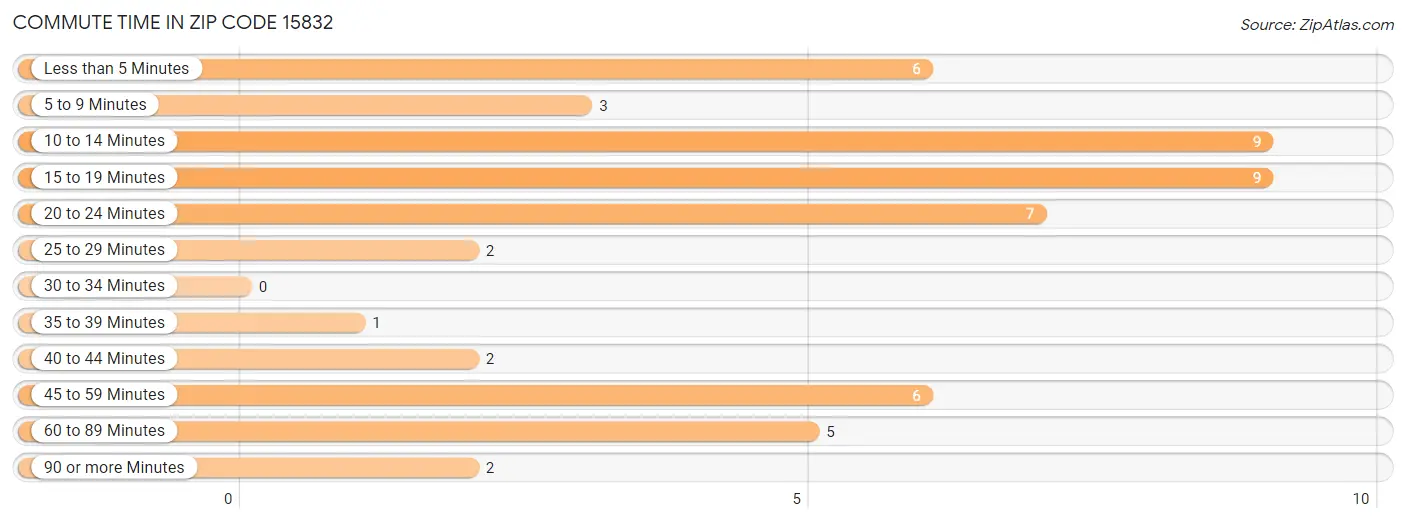 Commute Time in Zip Code 15832