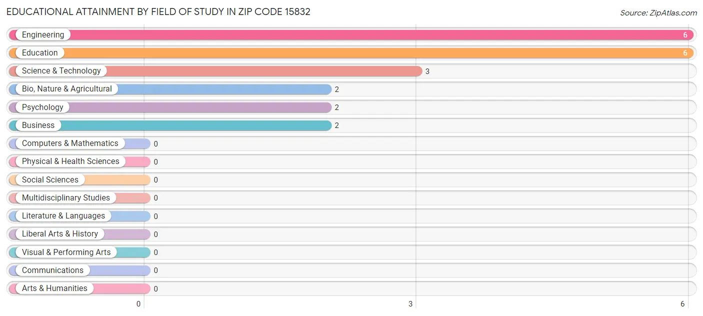 Educational Attainment by Field of Study in Zip Code 15832