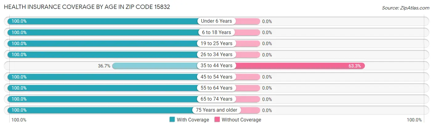 Health Insurance Coverage by Age in Zip Code 15832